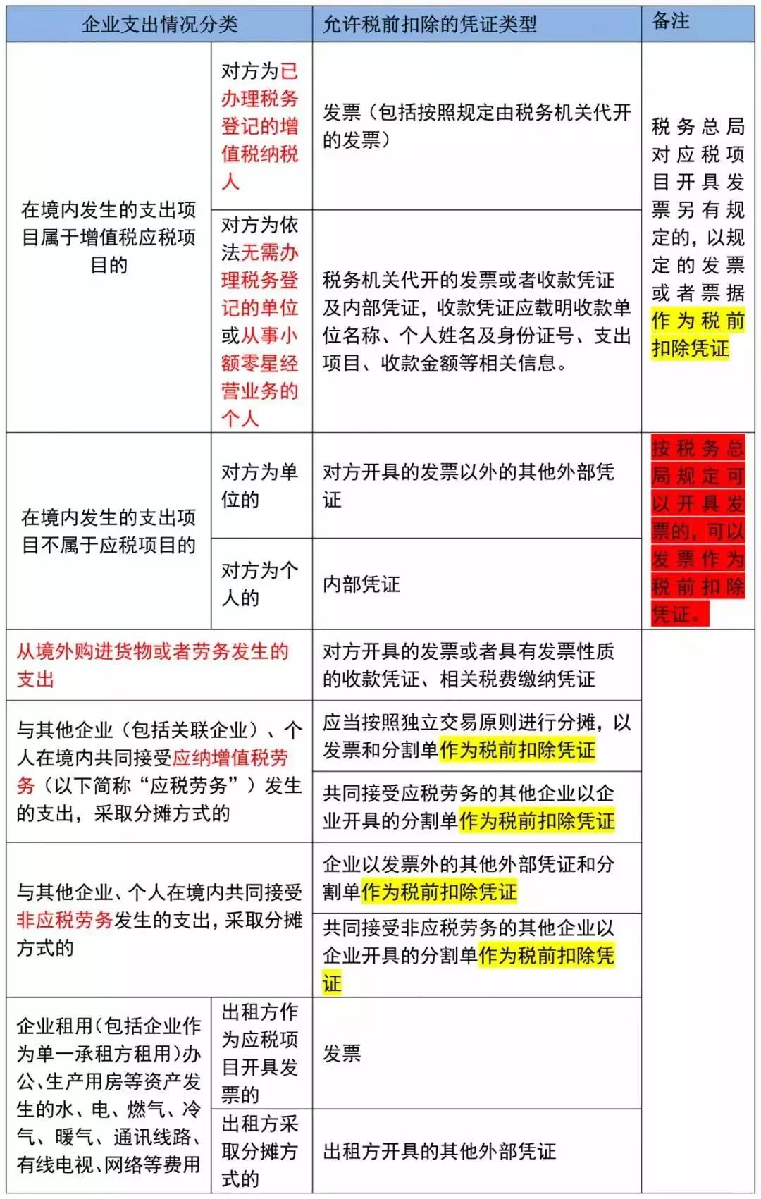 2019年度企業(yè)所得稅匯算清繳——稅前扣除憑證管理