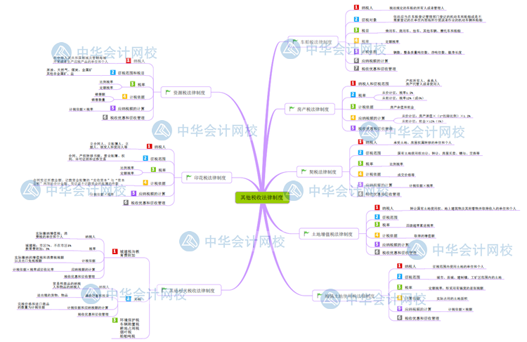 經濟法基礎思維導圖第六章