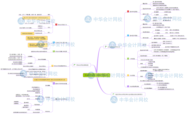 經(jīng)濟法基礎思維導圖第八章