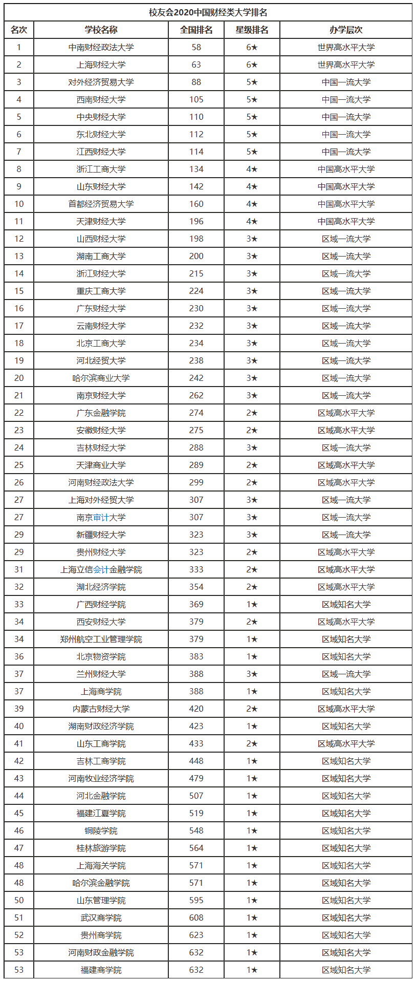 公布啦！中國十大財經(jīng)類高校（2020年最新版）