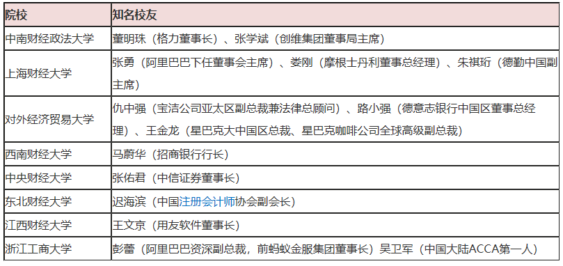 公布啦！中國十大財經(jīng)類高校（2020年最新版）