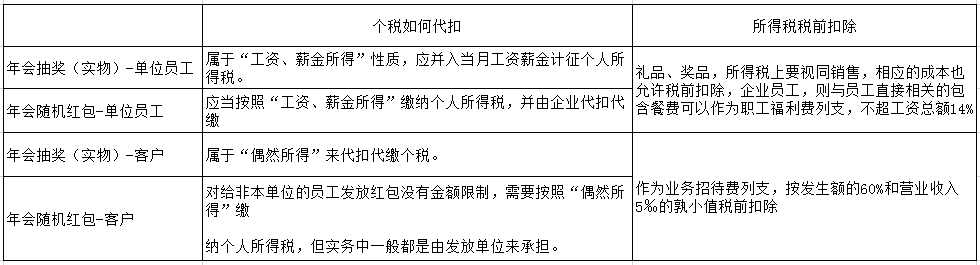 過(guò)年啦！年會(huì)、年貨、年終獎(jiǎng)...怎么處理會(huì)計(jì)統(tǒng)統(tǒng)要清楚??！ 