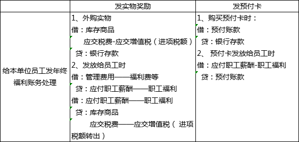 過(guò)年啦！年會(huì)、年貨、年終獎(jiǎng)...怎么處理會(huì)計(jì)統(tǒng)統(tǒng)要清楚啊！ 