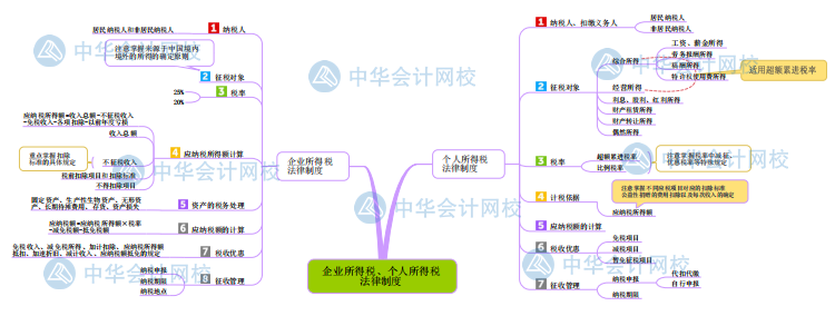 【新版】初級會計《經(jīng)濟法基礎(chǔ)》思維導(dǎo)圖第五章