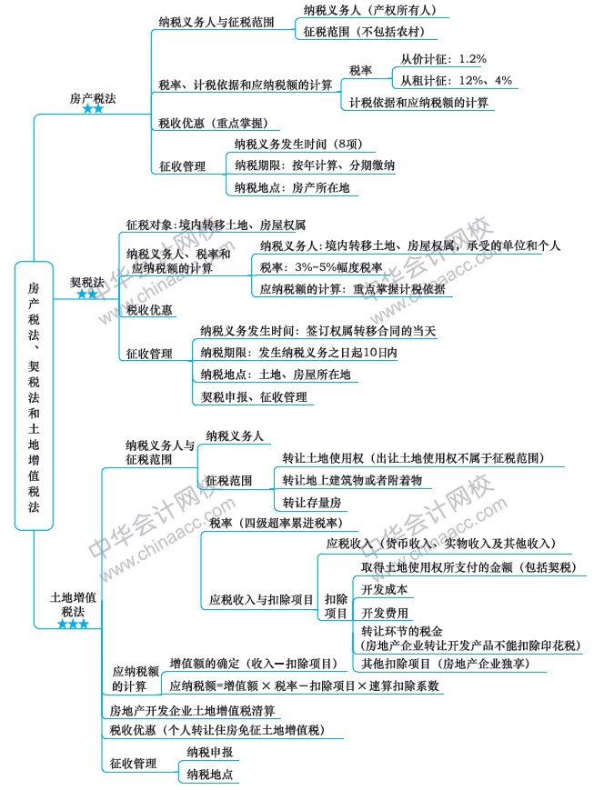 房產(chǎn)稅法、契稅法和土地增值稅法