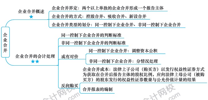 注會(huì)會(huì)計(jì)預(yù)習(xí)周計(jì)劃：第十六周計(jì)劃表來啦！快來看！