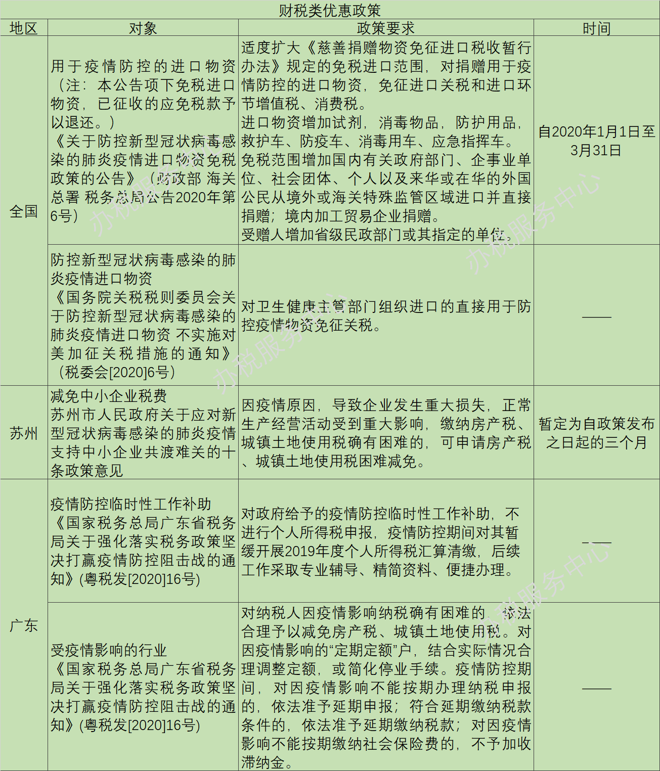 疫情陰霾下，這些稅收優(yōu)惠、政府補(bǔ)助等政策早知道！