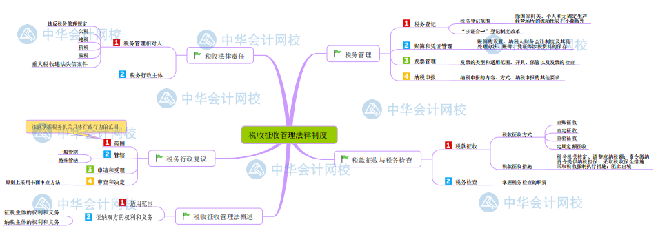 【新版】初級會計《經(jīng)濟法基礎(chǔ)》思維導(dǎo)圖第七章