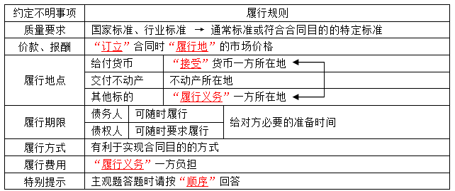 中級(jí)會(huì)計(jì)職稱(chēng)《經(jīng)濟(jì)法》知識(shí)點(diǎn)：合同履行（1）