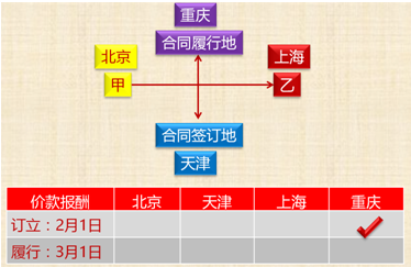 中級(jí)會(huì)計(jì)職稱(chēng)《經(jīng)濟(jì)法》知識(shí)點(diǎn)：合同履行（1）