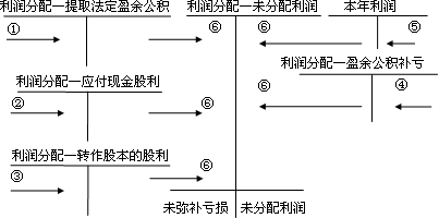 中級會計實(shí)務(wù)知識點(diǎn)