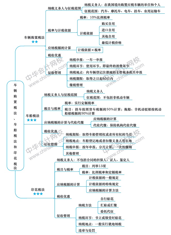 注會稅法第十一章思維導圖