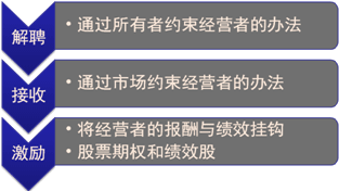 所有者與經(jīng)營(yíng)者之間利益沖突的協(xié)調(diào)