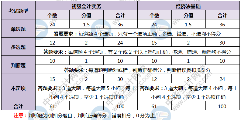 陜西省2020年會計初級職稱考試題型都是什么？