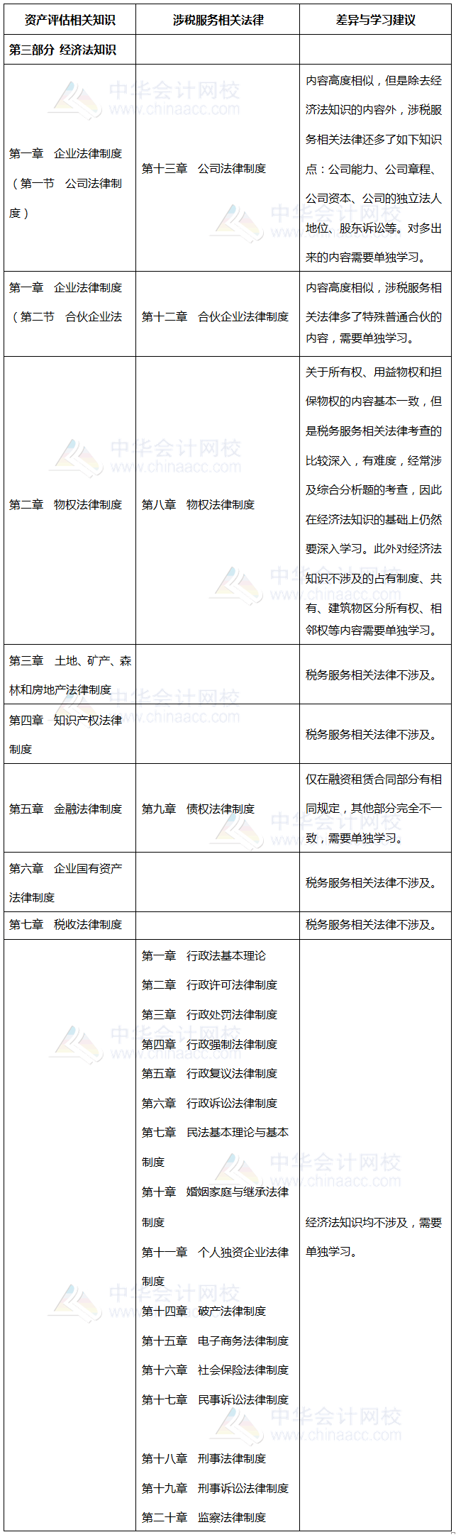 涉稅相關(guān)法律、資產(chǎn)評估相關(guān)知識