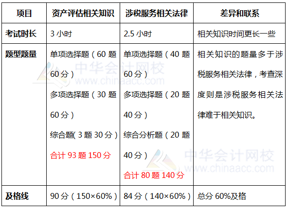 相關(guān)法律與相關(guān)知識題型題量對比