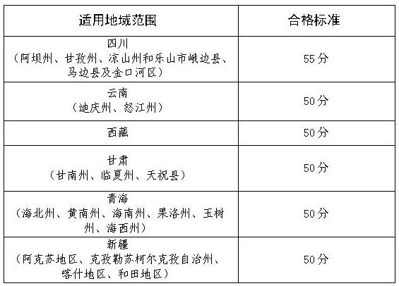 2019年度“三區(qū)三州”高級會計師考試合格標準通告