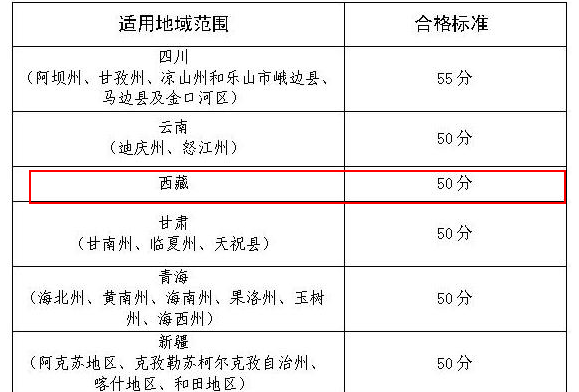 西藏2019年高級會計師考試合格標(biāo)準(zhǔn)為50分