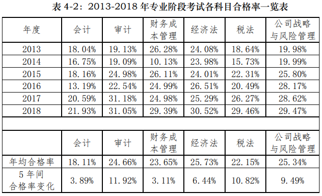 用官方數(shù)據(jù)說話——關(guān)于注會(huì)通過率的那點(diǎn)事