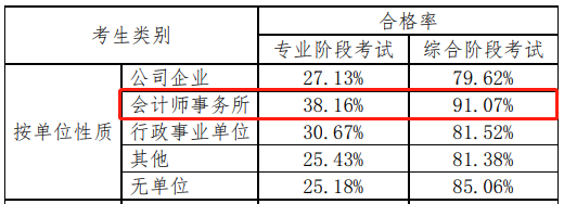 注冊會計師好考嗎？看一下通過率就知道了