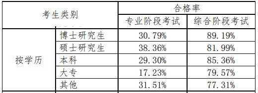 用中注協(xié)數(shù)據(jù)說話——注會(huì)不同人群通過率分析