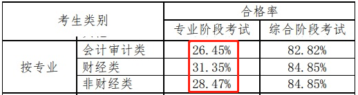 注冊會計師好考嗎？看一下通過率就知道了