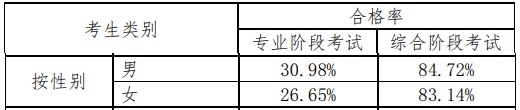 注冊會計師好考嗎？看一下通過率就知道了