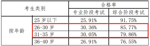 注冊會計師好考嗎？看一下通過率就知道了