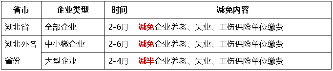 階段性減免企業(yè)養(yǎng)老、失業(yè)、工傷保險