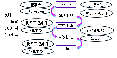 中級(jí)會(huì)計(jì)師《財(cái)務(wù)管理》知識(shí)點(diǎn)：預(yù)算的編制程序