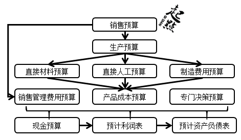 中級會計師《財務(wù)管理》知識點：預(yù)算編制