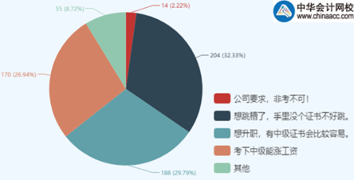 中級(jí)會(huì)計(jì)職稱(chēng)報(bào)考人數(shù)為何逐年增加？