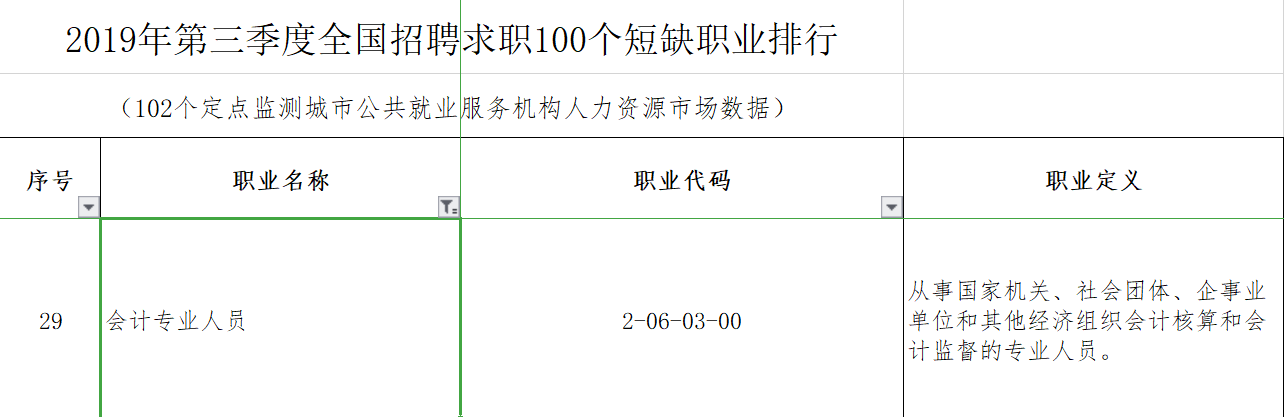 #市場招聘需求在下降#會計人如何應(yīng)對？