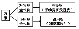 資本成本的含義、內(nèi)容