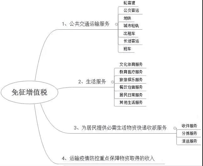 哪些行業(yè)享受疫情防控增值稅免稅政策？免稅發(fā)票怎么開？