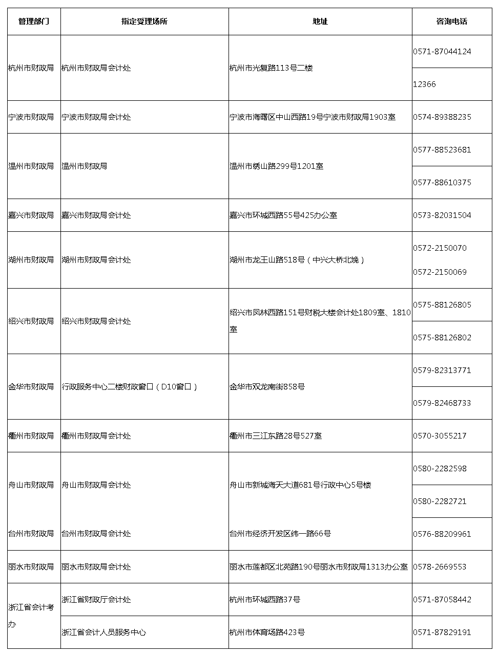 浙江麗水2020年高級(jí)會(huì)計(jì)師報(bào)名時(shí)間3月10日開(kāi)始