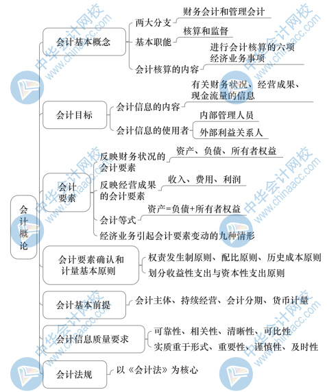 中級經濟基礎知識思維導圖28