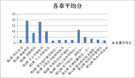 【精華】2020年注會(huì)《稅法》整體考試情況分析