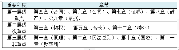 【精華】2020年注會(huì)《經(jīng)濟(jì)法》整體考試情況分析