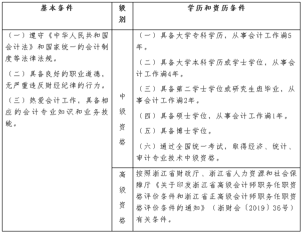 浙江衢州2020年高級(jí)會(huì)計(jì)師報(bào)名時(shí)間公布啦！