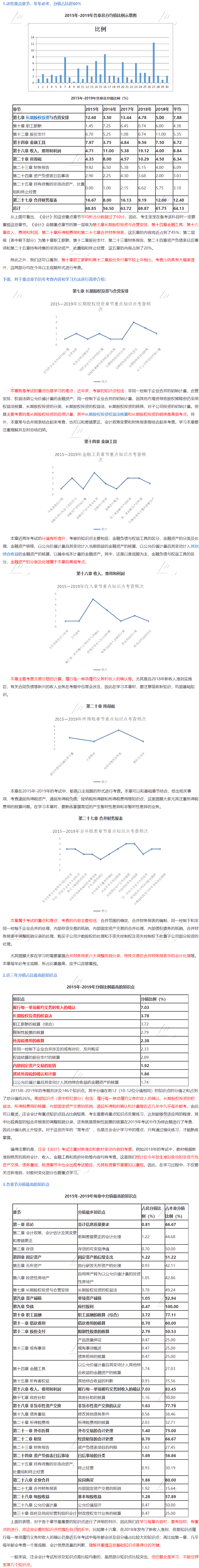 注會《會計》大數(shù)據(jù)考情分析：這些章節(jié)分值占比超60%！