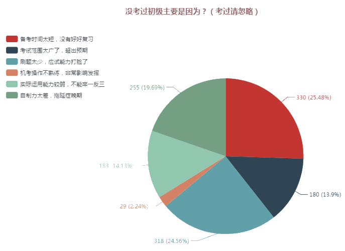 赤裸裸的教訓(xùn)！這么備考今年你就又要陪考啦！