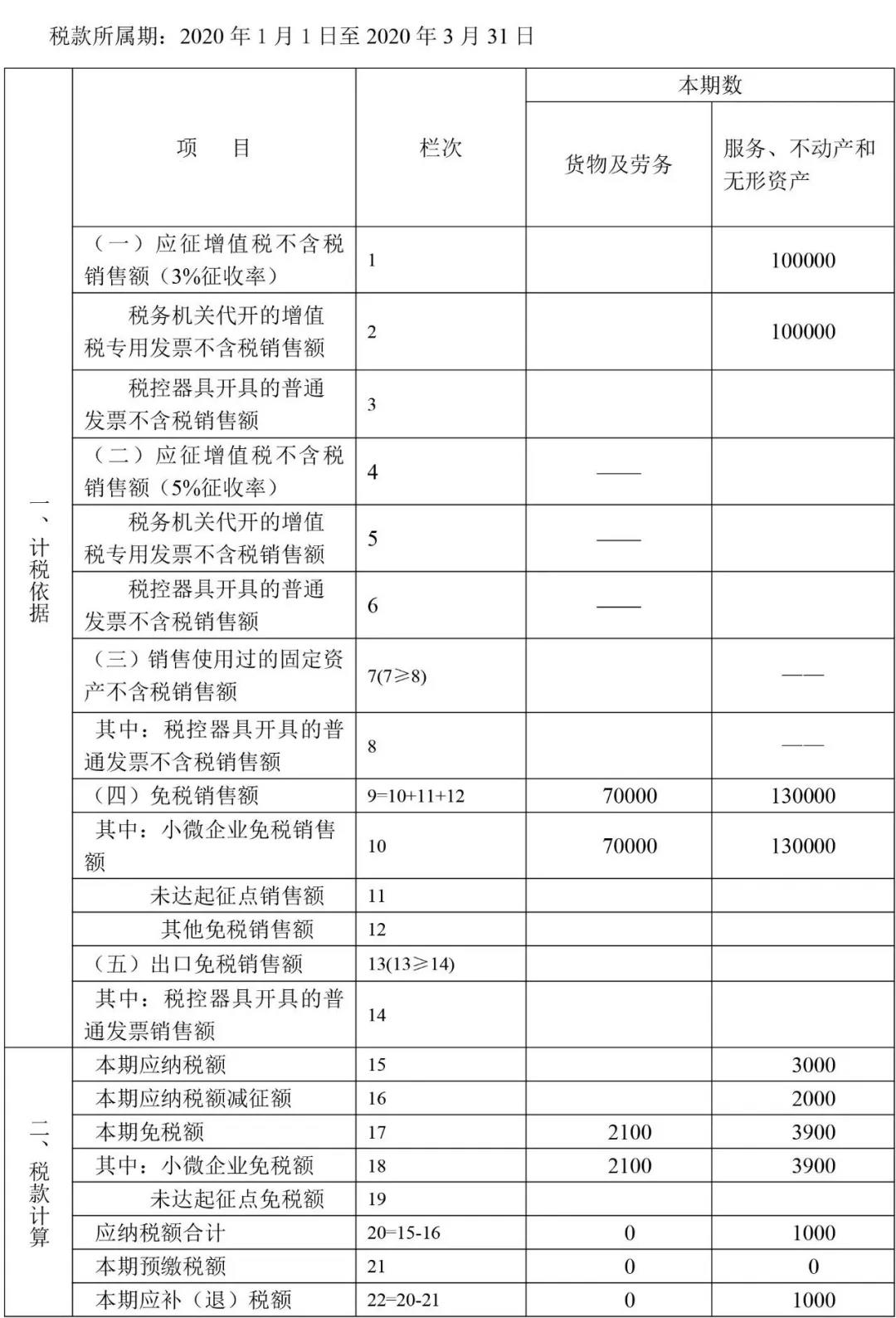 小規(guī)模納稅人一季度增值稅納稅申報(bào)表填報(bào)方法