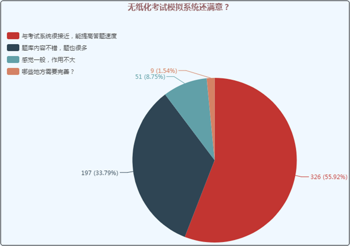 機(jī)考模擬系統(tǒng)又稱無(wú)紙化考試模擬系統(tǒng) 初級(jí)會(huì)計(jì)考試必需品！