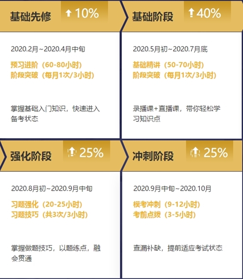 2020年注冊會計師無憂直達(dá)班《會計》直播課表！