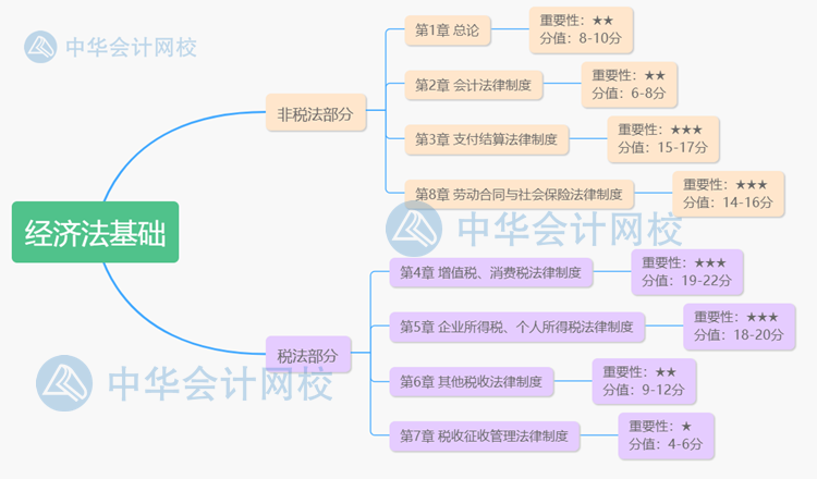 對照著學(xué)！《經(jīng)濟(jì)法基礎(chǔ)》各章重要星級、考情分析及分值占比