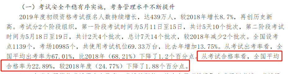 577萬人持有初級(jí)會(huì)計(jì)證 報(bào)名人數(shù)依舊激增 或?qū)?yán)卡通過率？