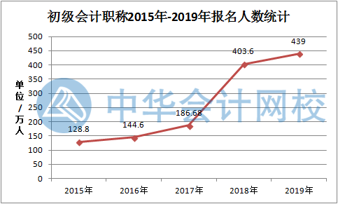 577萬人持有初級(jí)會(huì)計(jì)證 報(bào)名人數(shù)依舊激增 或?qū)?yán)卡通過率？