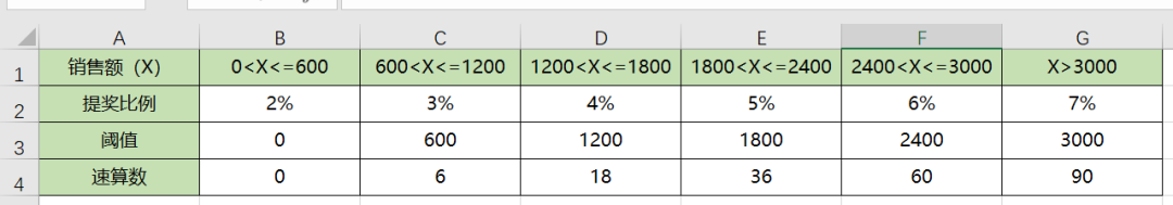 Excel如何用公式快速計(jì)算銷售提獎(jiǎng)問題？