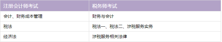 【百搭注會】注會+稅務(wù)師 眾多考生的不二選擇